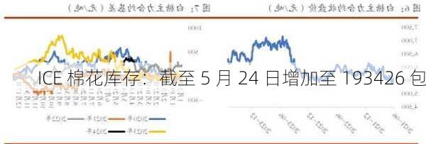 ICE 棉花库存：截至 5 月 24 日增加至 193426 包