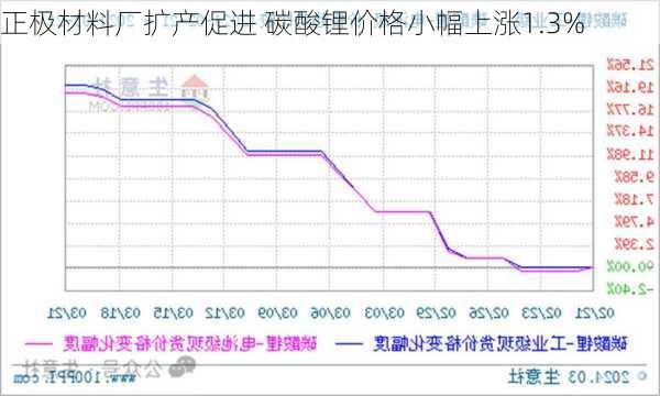 正极材料厂扩产促进 碳酸锂价格小幅上涨1.3%