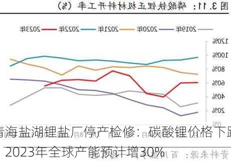 青海盐湖锂盐厂停产检修：碳酸锂价格下跌，2023年全球产能预计增30%