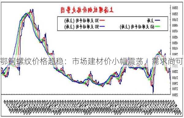 鄂钢螺纹价格趋稳：市场建材价小幅震荡，需求尚可