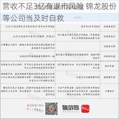 营收不足3亿有退市风险 锦龙股份等公司当及时自救