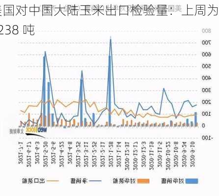 美国对中国大陆玉米出口检验量：上周为 87238 吨