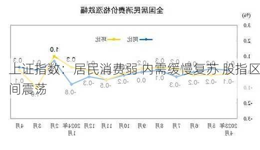 上证指数：居民消费弱 内需缓慢复苏 股指区间震荡