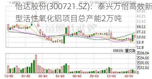 怡达股份(300721.SZ)：泰兴万怡高效新型活性氧化铝项目总产能2万吨