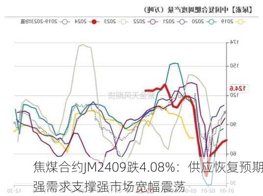 焦煤合约JM2409跌4.08%：供应恢复预期强需求支撑强市场宽幅震荡