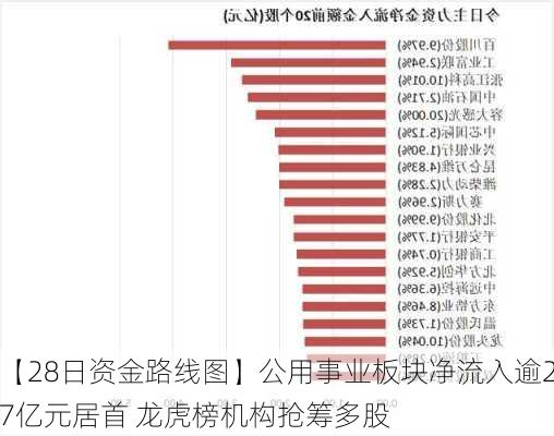 【28日资金路线图】公用事业板块净流入逾27亿元居首 龙虎榜机构抢筹多股