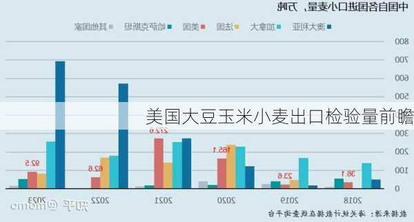 美国大豆玉米小麦出口检验量前瞻