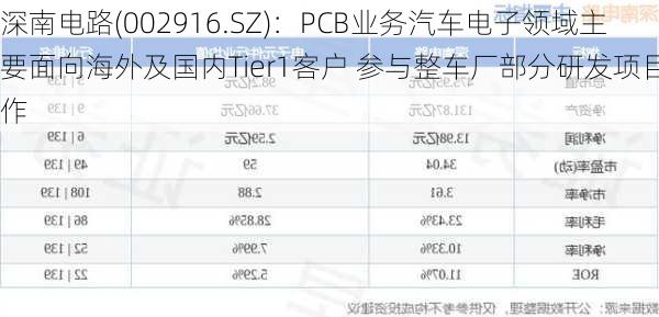 深南电路(002916.SZ)：PCB业务汽车电子领域主要面向海外及国内Tier1客户 参与整车厂部分研发项目合作