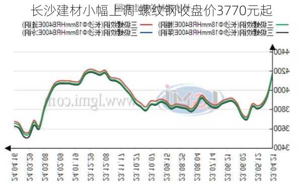 长沙建材小幅上调 螺纹钢收盘价3770元起