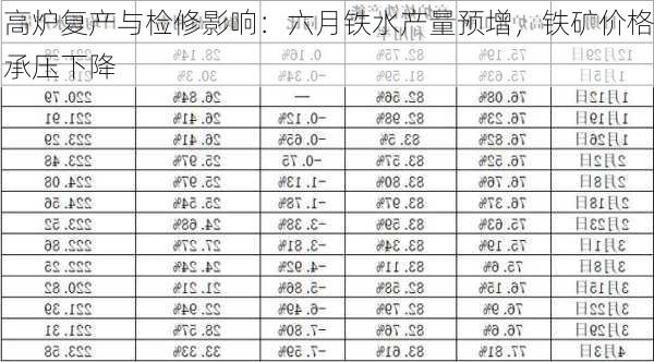 高炉复产与检修影响：六月铁水产量预增，铁矿价格承压下降