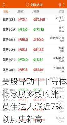 美股异动｜半导体概念股多数收涨，英伟达大涨近7%创历史新高