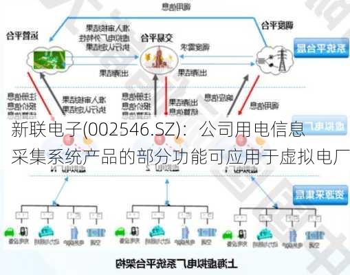 新联电子(002546.SZ)：公司用电信息采集系统产品的部分功能可应用于虚拟电厂