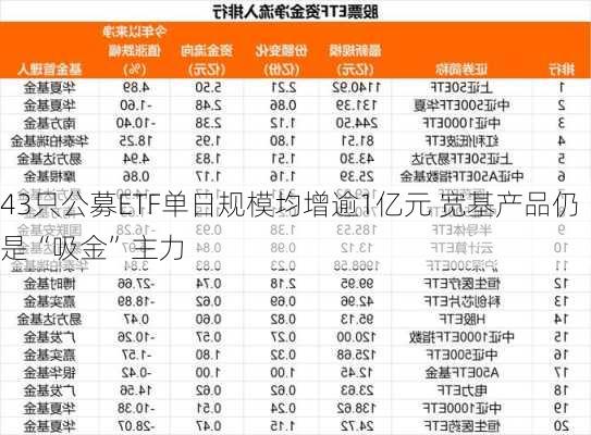 43只公募ETF单日规模均增逾1亿元 宽基产品仍是“吸金”主力