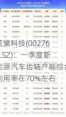 蓝黛科技(002765.SZ)：一季度新能源汽车齿轴产能综合利用率在70%左右