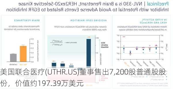 美国联合医疗(UTHR.US)董事售出7,200股普通股股份，价值约197.39万美元