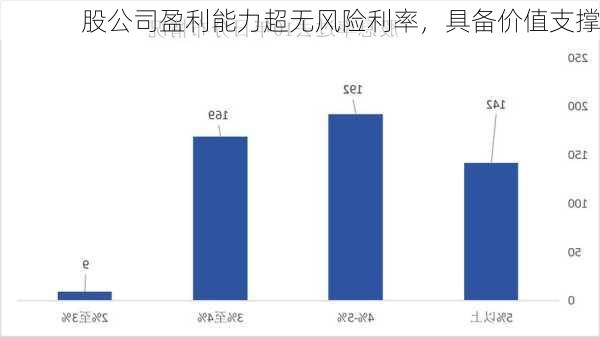 股公司盈利能力超无风险利率，具备价值支撑