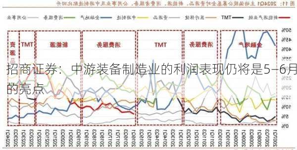 招商证券：中游装备制造业的利润表现仍将是5―6月的亮点