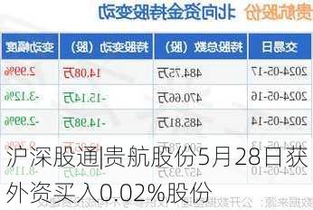 沪深股通|贵航股份5月28日获外资买入0.02%股份