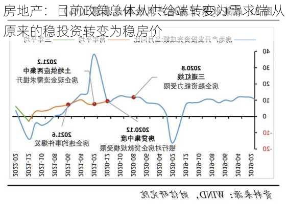 房地产：目前政策总体从供给端转变为需求端 从原来的稳投资转变为稳房价