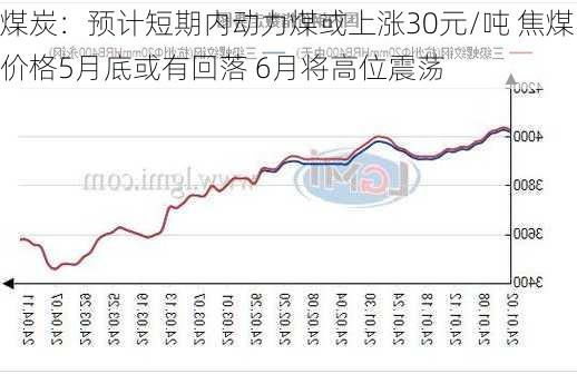 煤炭：预计短期内动力煤或上涨30元/吨 焦煤价格5月底或有回落 6月将高位震荡