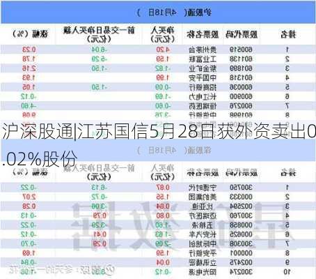 沪深股通|江苏国信5月28日获外资卖出0.02%股份