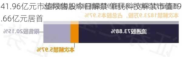 41.96亿元市值限售股今日解禁 肇民科技解禁市值19.66亿元居首