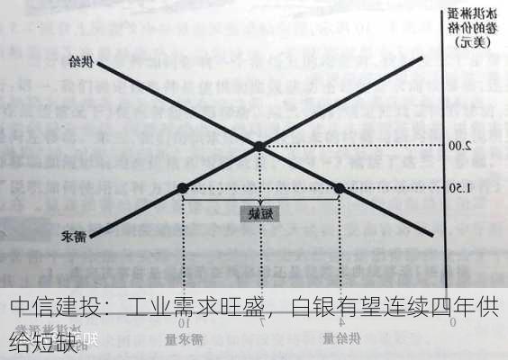 中信建投：工业需求旺盛，白银有望连续四年供给短缺