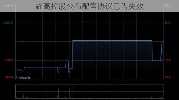 耀高控股公布配售协议已告失效