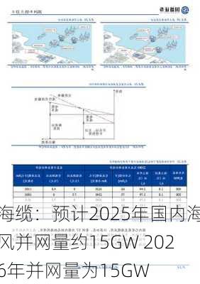 海缆：预计2025年国内海风并网量约15GW 2026年并网量为15GW