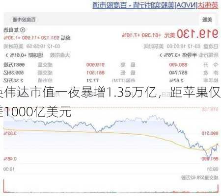 英伟达市值一夜暴增1.35万亿，距苹果仅差1000亿美元