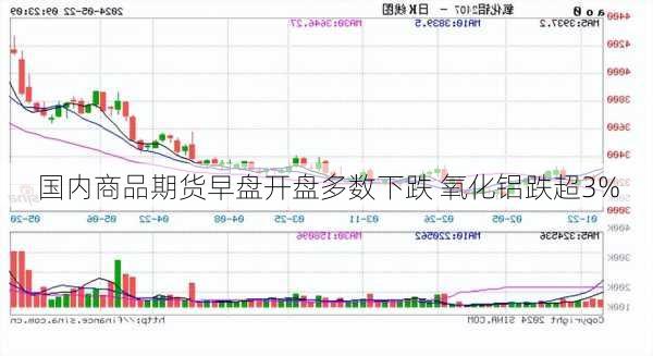 国内商品期货早盘开盘多数下跌 氧化铝跌超3%