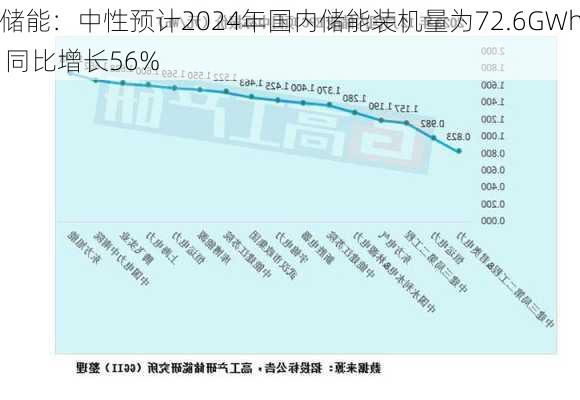 储能：中性预计2024年国内储能装机量为72.6GWh 同比增长56%