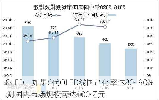 OLED：如果6代OLED线国产化率达80~90% 则国内市场规模可达100亿元