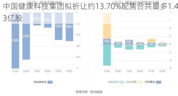 中国健康科技集团拟折让约13.70%配售合共最多1.43亿股