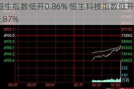 恒生指数低开0.86% 恒生科技指数低开0.87%