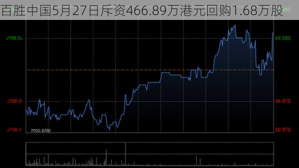 百胜中国5月27日斥资466.89万港元回购1.68万股