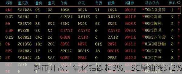 期市开盘：氧化铝跌超3%，SC原油涨近2%