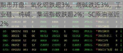 期市开盘：氧化铝跌超3%，烧碱跌近3%，工业硅、纯碱、集运指数跌超2%；SC原油涨近2%