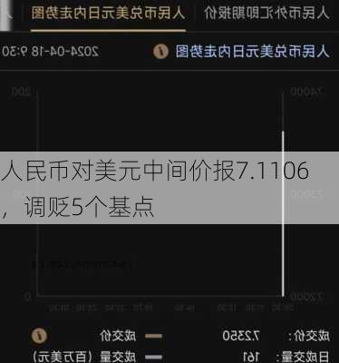 人民币对美元中间价报7.1106，调贬5个基点