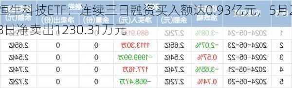 恒生科技ETF：连续三日融资买入额达0.93亿元，5月28日净卖出1230.31万元