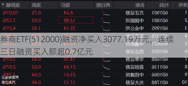 券商ETF(512000)融资净买入3077.19万元，连续三日融资买入额超0.7亿元