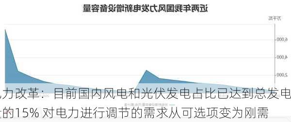 电力改革：目前国内风电和光伏发电占比已达到总发电量的15% 对电力进行调节的需求从可选项变为刚需