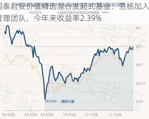 国泰君安价值精选混合发起式基金：范杨加入管理团队，今年来收益率2.39%