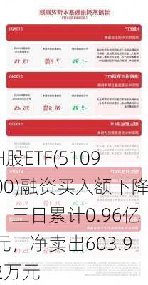 H股ETF(510900)融资买入额下降：三日累计0.96亿元，净卖出603.92万元