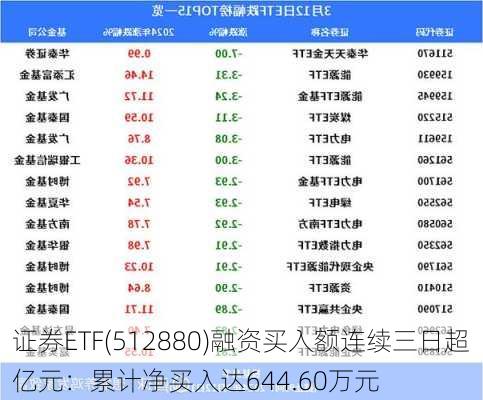 证券ETF(512880)融资买入额连续三日超亿元：累计净买入达644.60万元