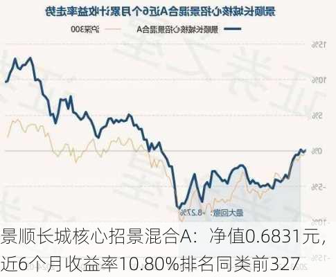 景顺长城核心招景混合A：净值0.6831元，近6个月收益率10.80%排名同类前327