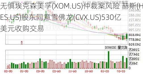 无惧埃克森美孚(XOM.US)仲裁案风险 赫斯(HES.US)股东同意雪佛龙(CVX.US)530亿美元收购交易