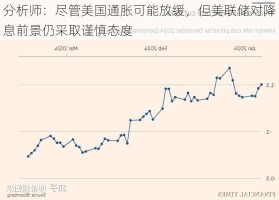 分析师：尽管美国通胀可能放缓，但美联储对降息前景仍采取谨慎态度