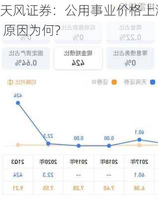 天风证券：公用事业价格上涨 原因为何?