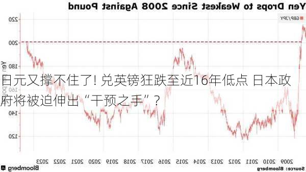 日元又撑不住了! 兑英镑狂跌至近16年低点 日本政府将被迫伸出“干预之手”?